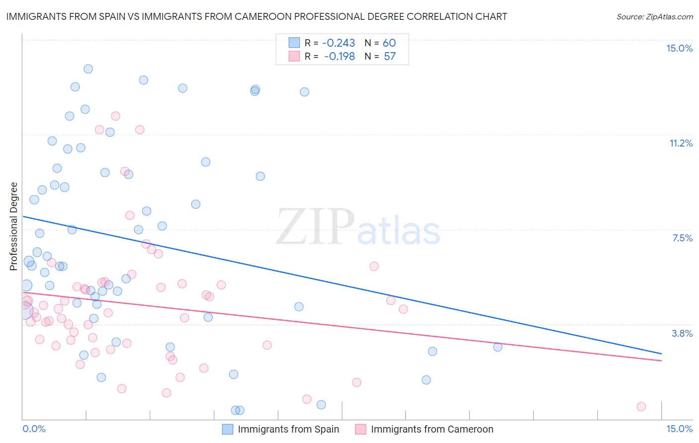 Immigrants from Spain vs Immigrants from Cameroon Professional Degree
