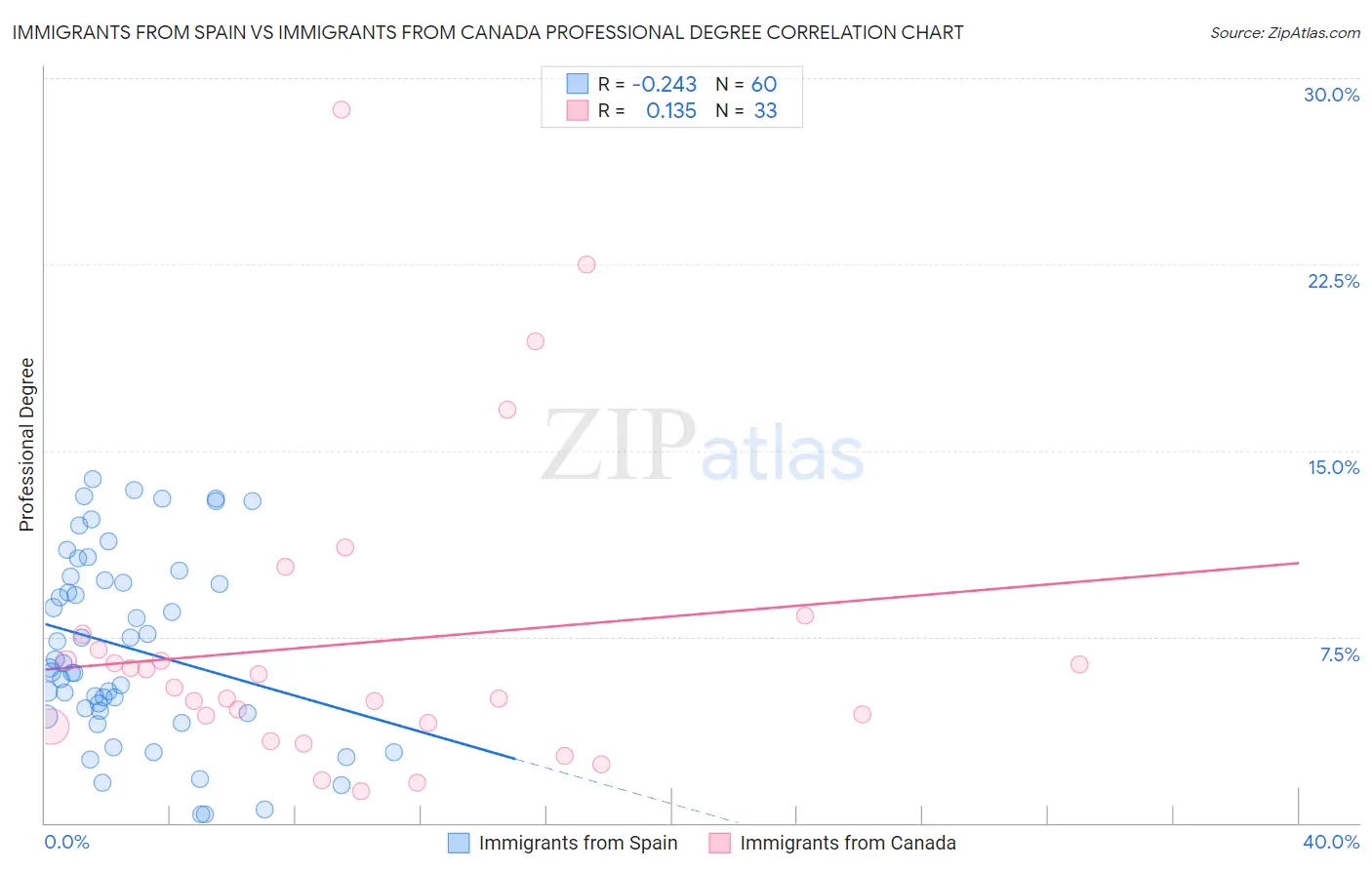 Immigrants from Spain vs Immigrants from Canada Professional Degree
