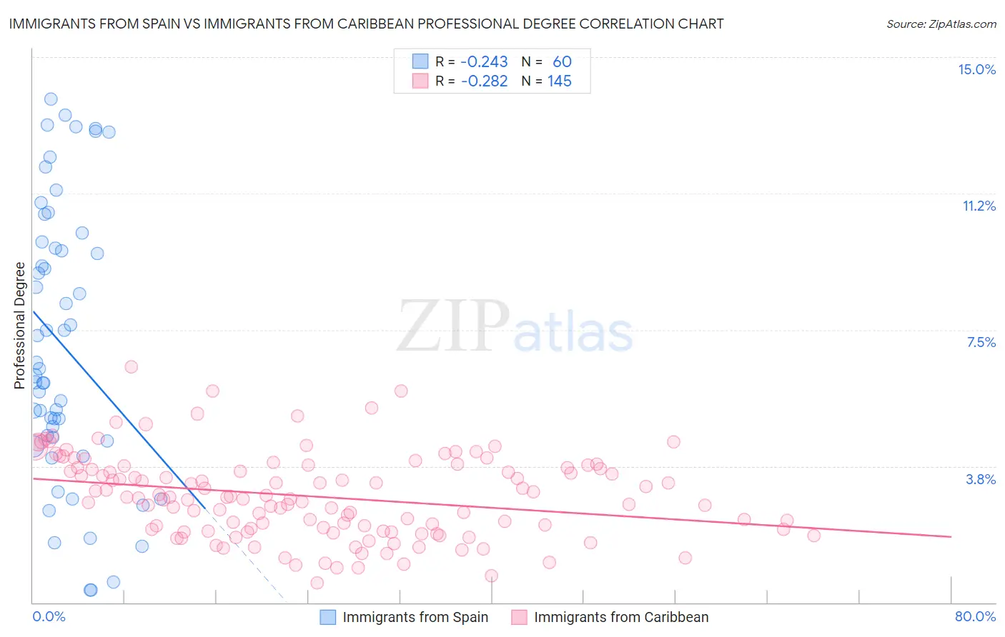 Immigrants from Spain vs Immigrants from Caribbean Professional Degree