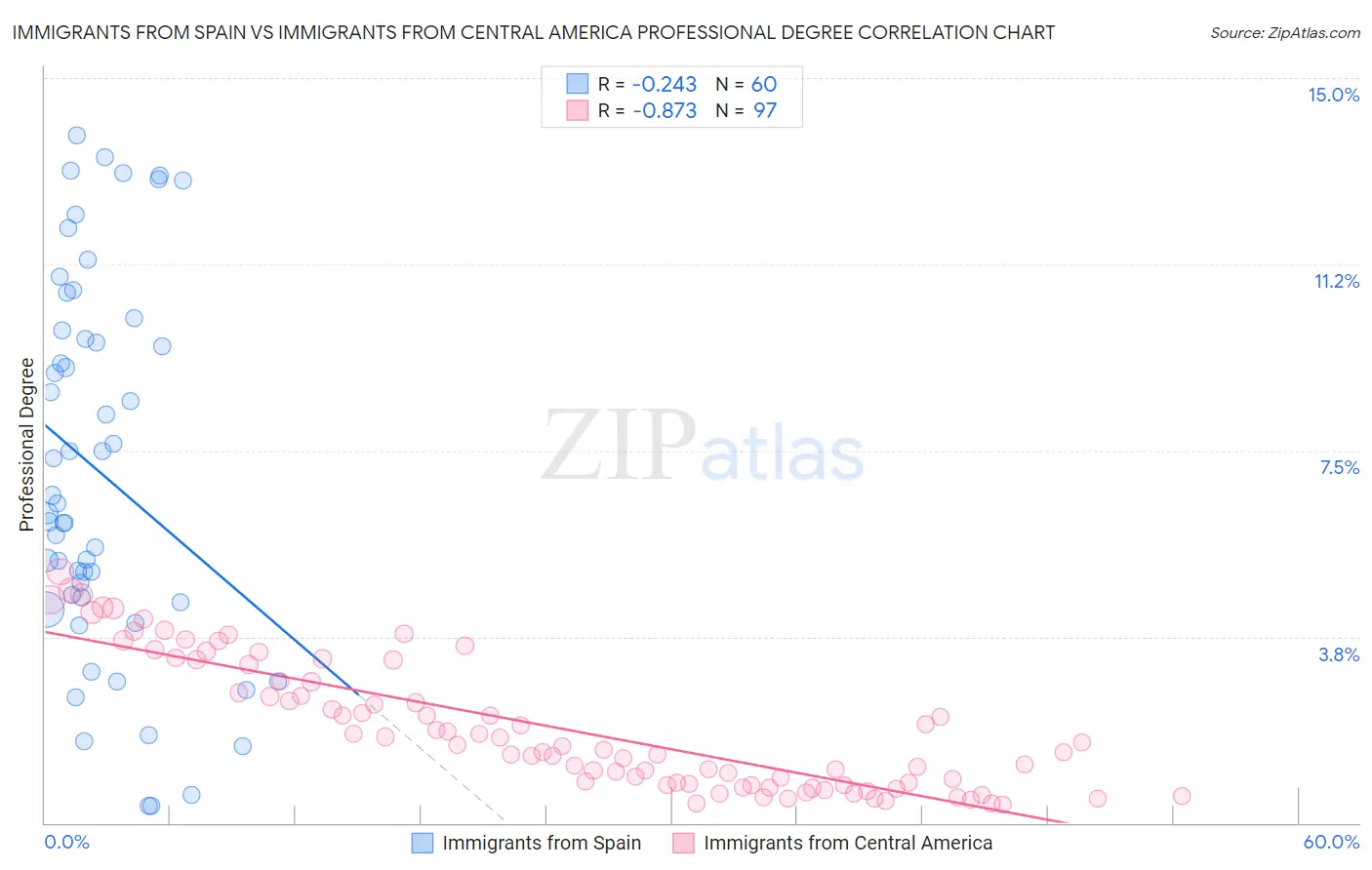 Immigrants from Spain vs Immigrants from Central America Professional Degree
