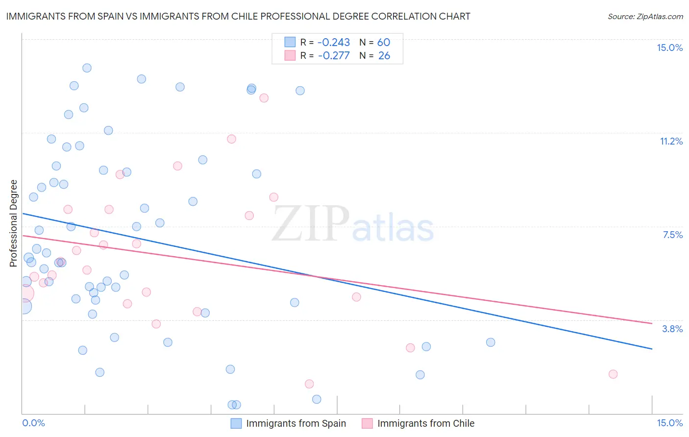 Immigrants from Spain vs Immigrants from Chile Professional Degree
