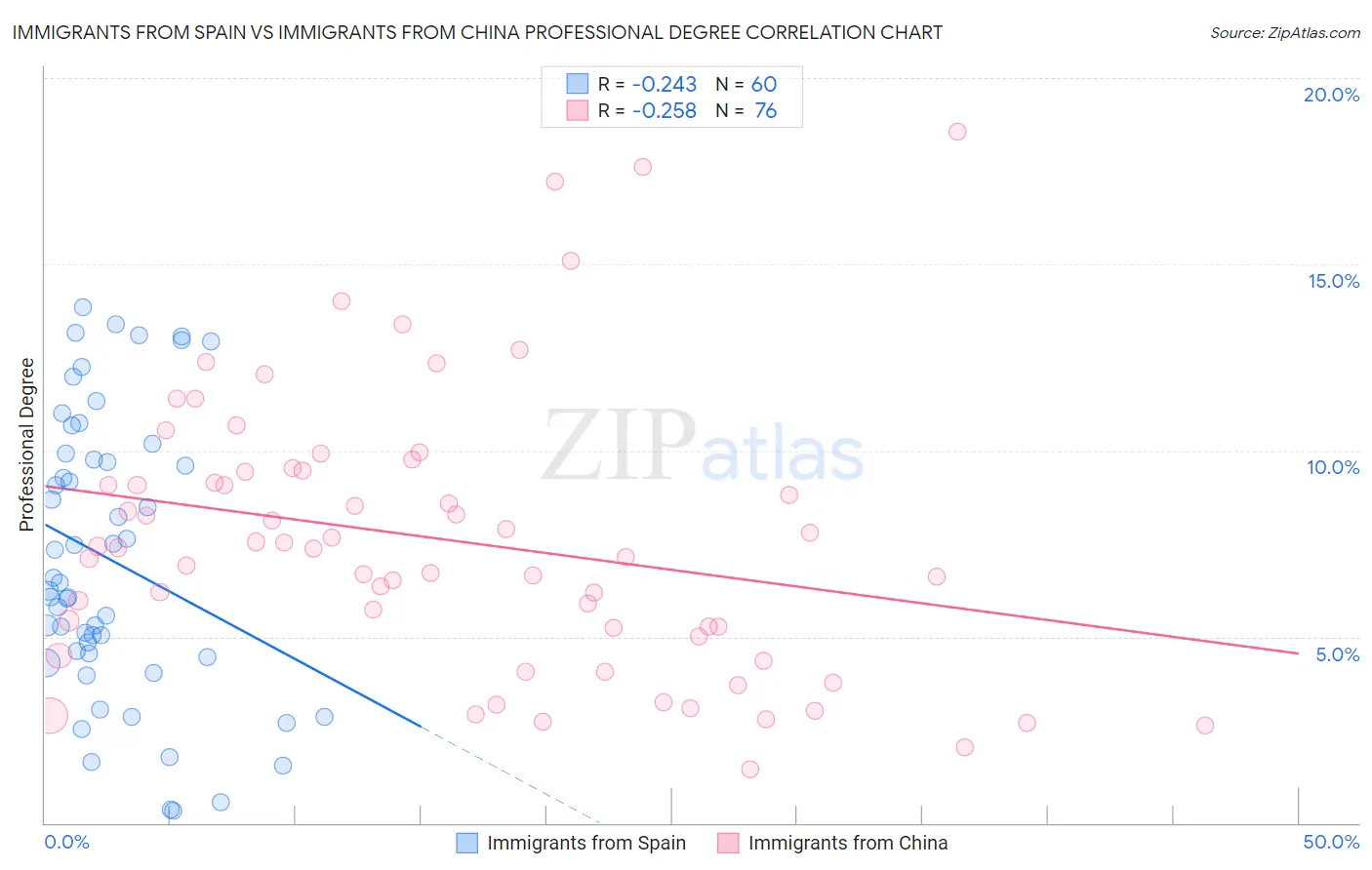 Immigrants from Spain vs Immigrants from China Professional Degree