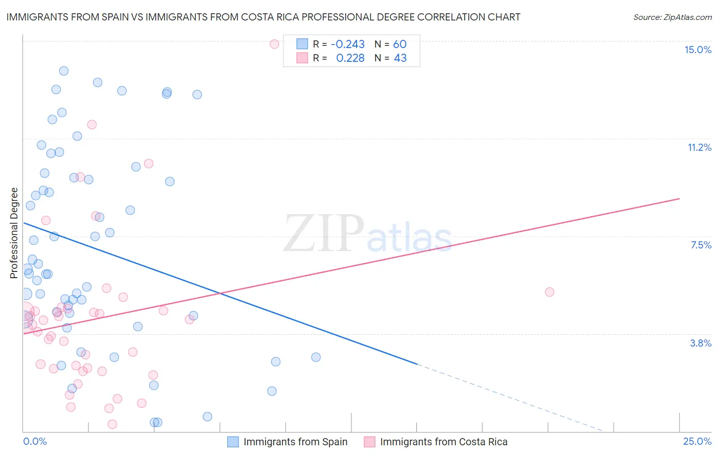 Immigrants from Spain vs Immigrants from Costa Rica Professional Degree
