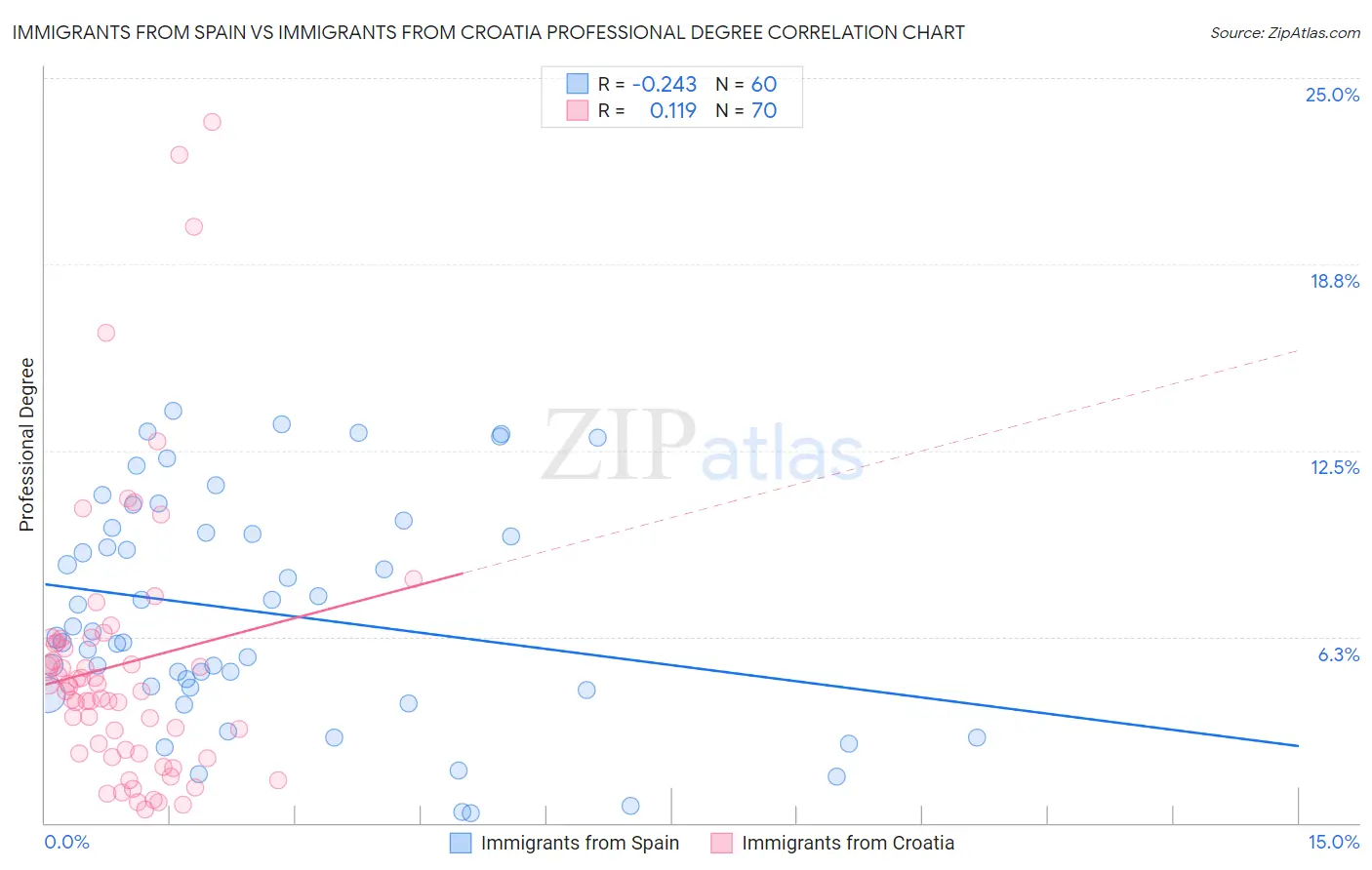 Immigrants from Spain vs Immigrants from Croatia Professional Degree