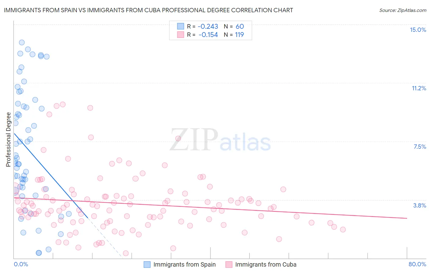 Immigrants from Spain vs Immigrants from Cuba Professional Degree