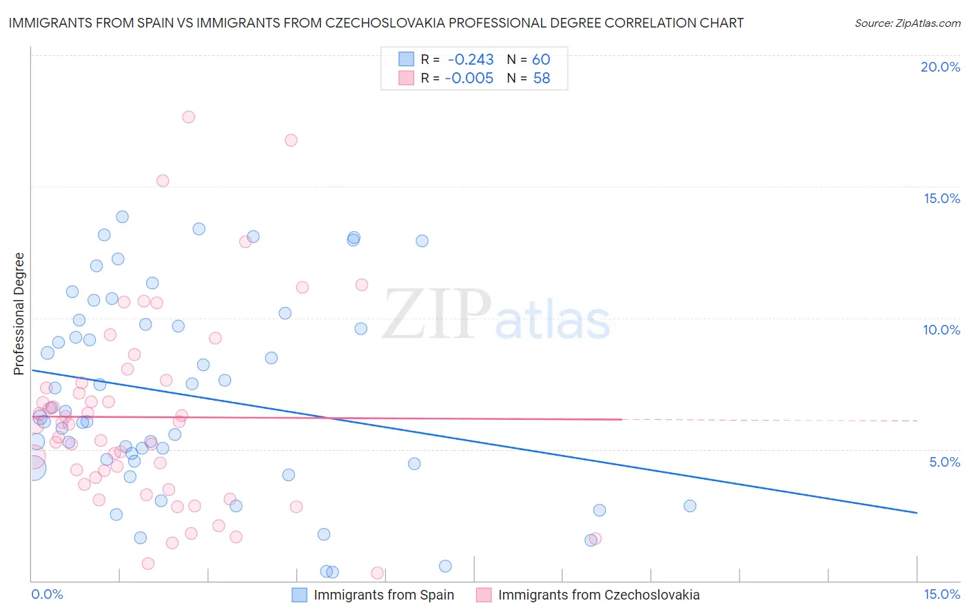 Immigrants from Spain vs Immigrants from Czechoslovakia Professional Degree