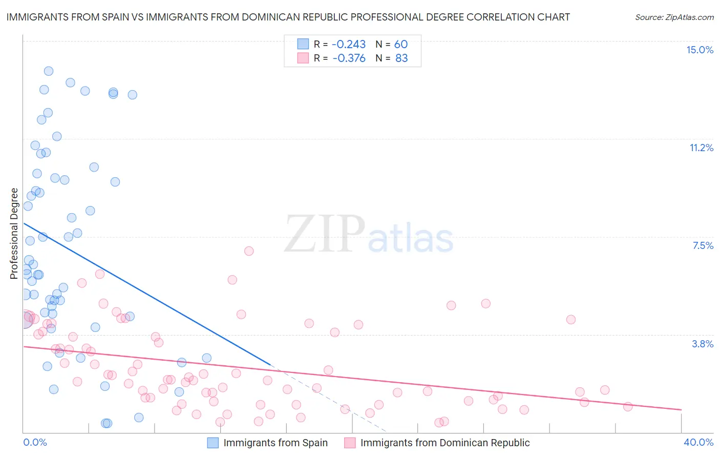 Immigrants from Spain vs Immigrants from Dominican Republic Professional Degree
