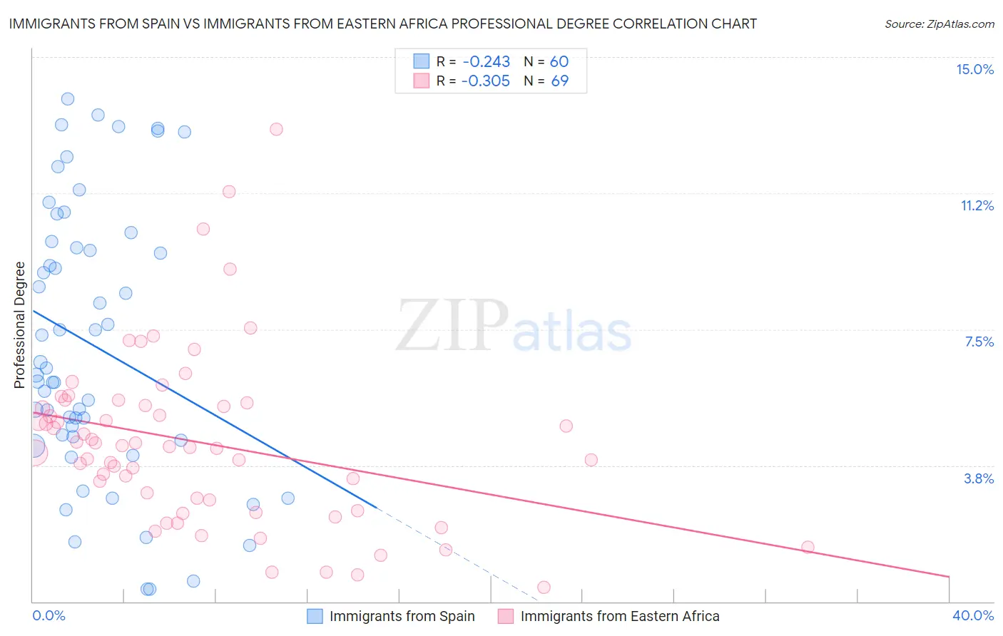 Immigrants from Spain vs Immigrants from Eastern Africa Professional Degree