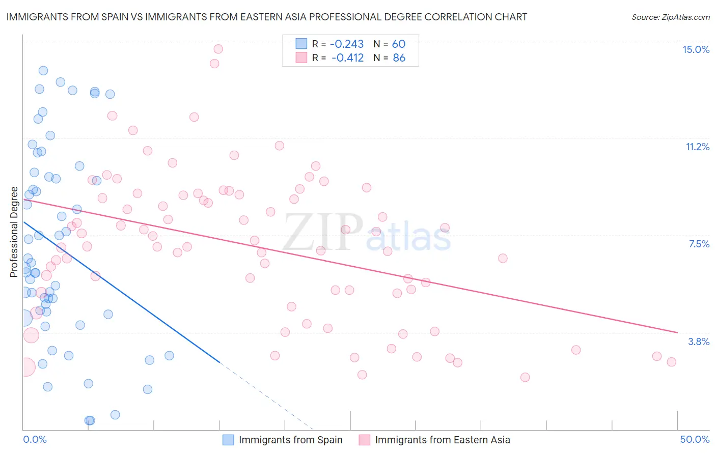 Immigrants from Spain vs Immigrants from Eastern Asia Professional Degree