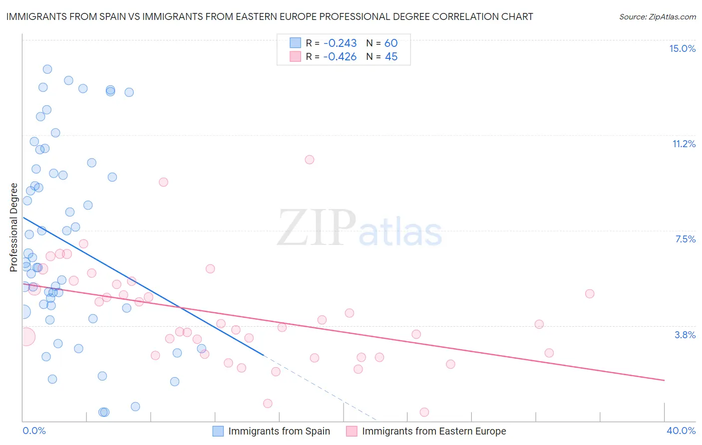 Immigrants from Spain vs Immigrants from Eastern Europe Professional Degree