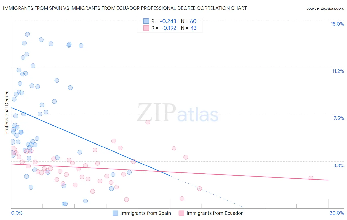 Immigrants from Spain vs Immigrants from Ecuador Professional Degree