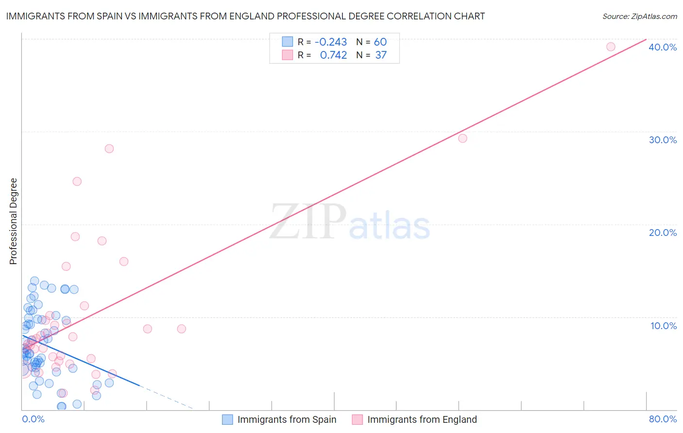 Immigrants from Spain vs Immigrants from England Professional Degree