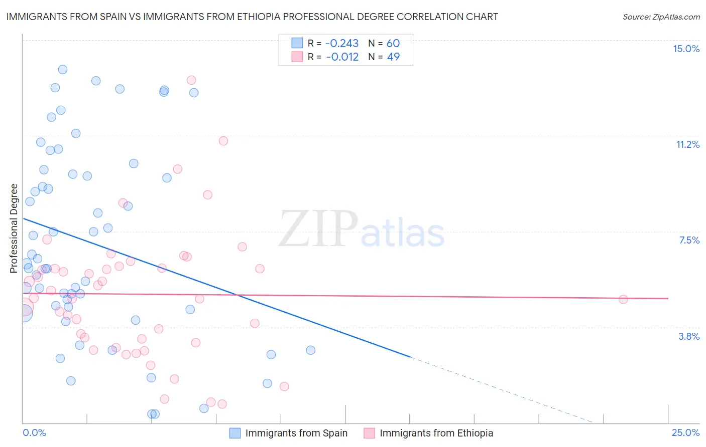 Immigrants from Spain vs Immigrants from Ethiopia Professional Degree