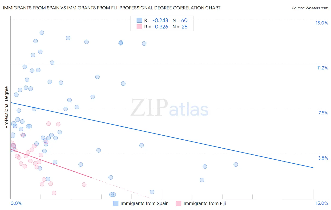 Immigrants from Spain vs Immigrants from Fiji Professional Degree