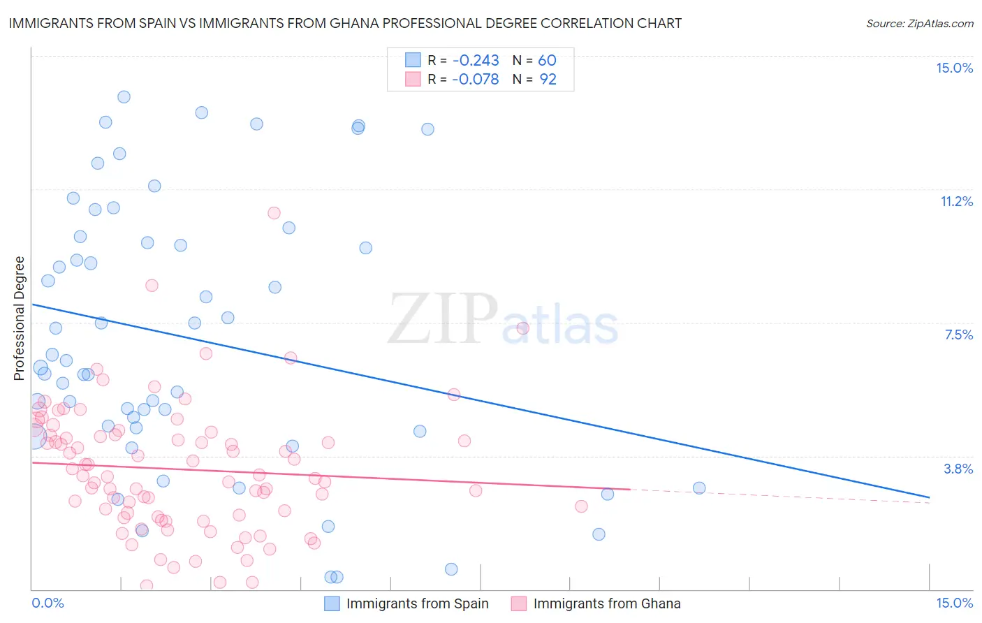 Immigrants from Spain vs Immigrants from Ghana Professional Degree