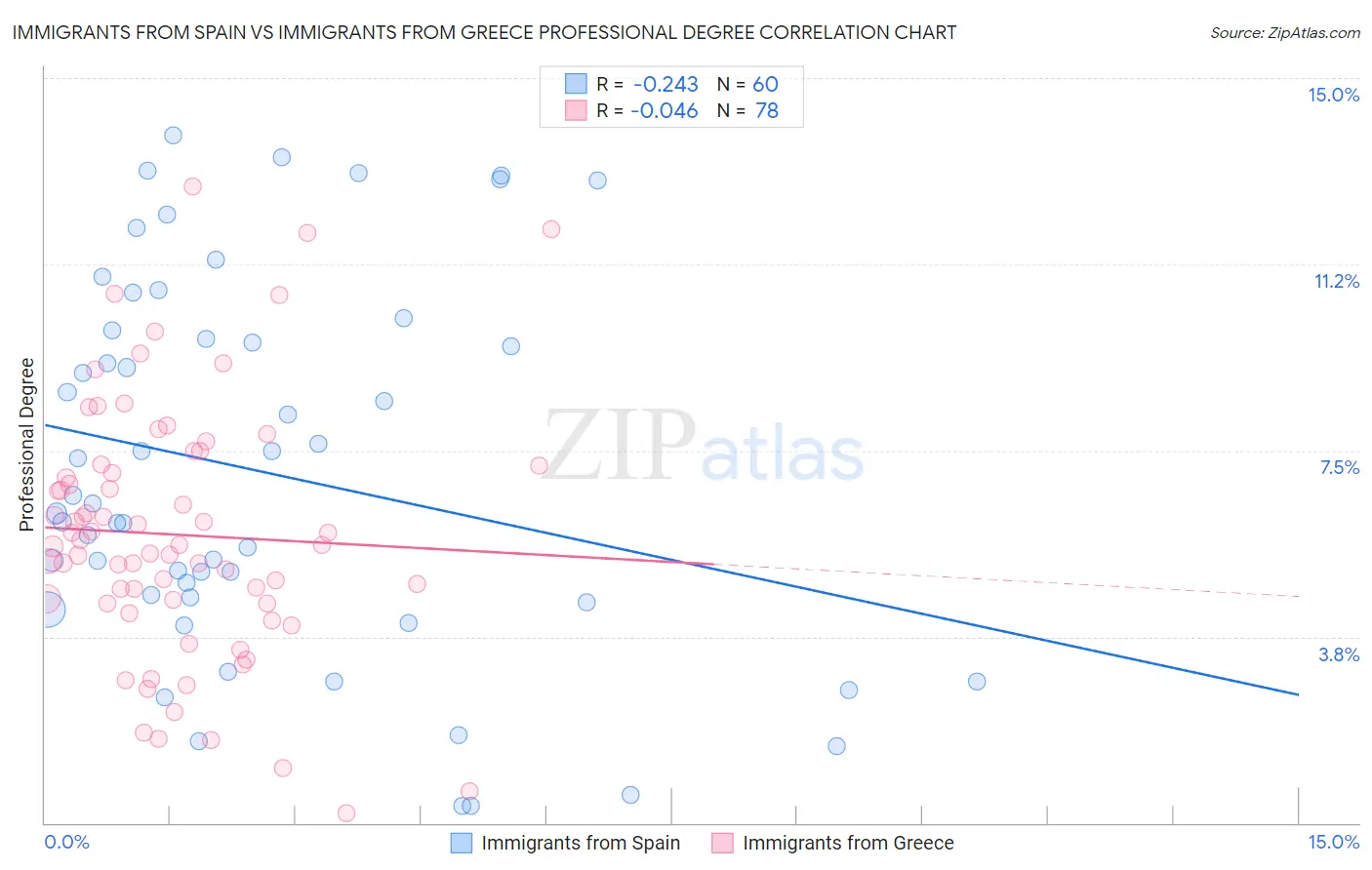 Immigrants from Spain vs Immigrants from Greece Professional Degree