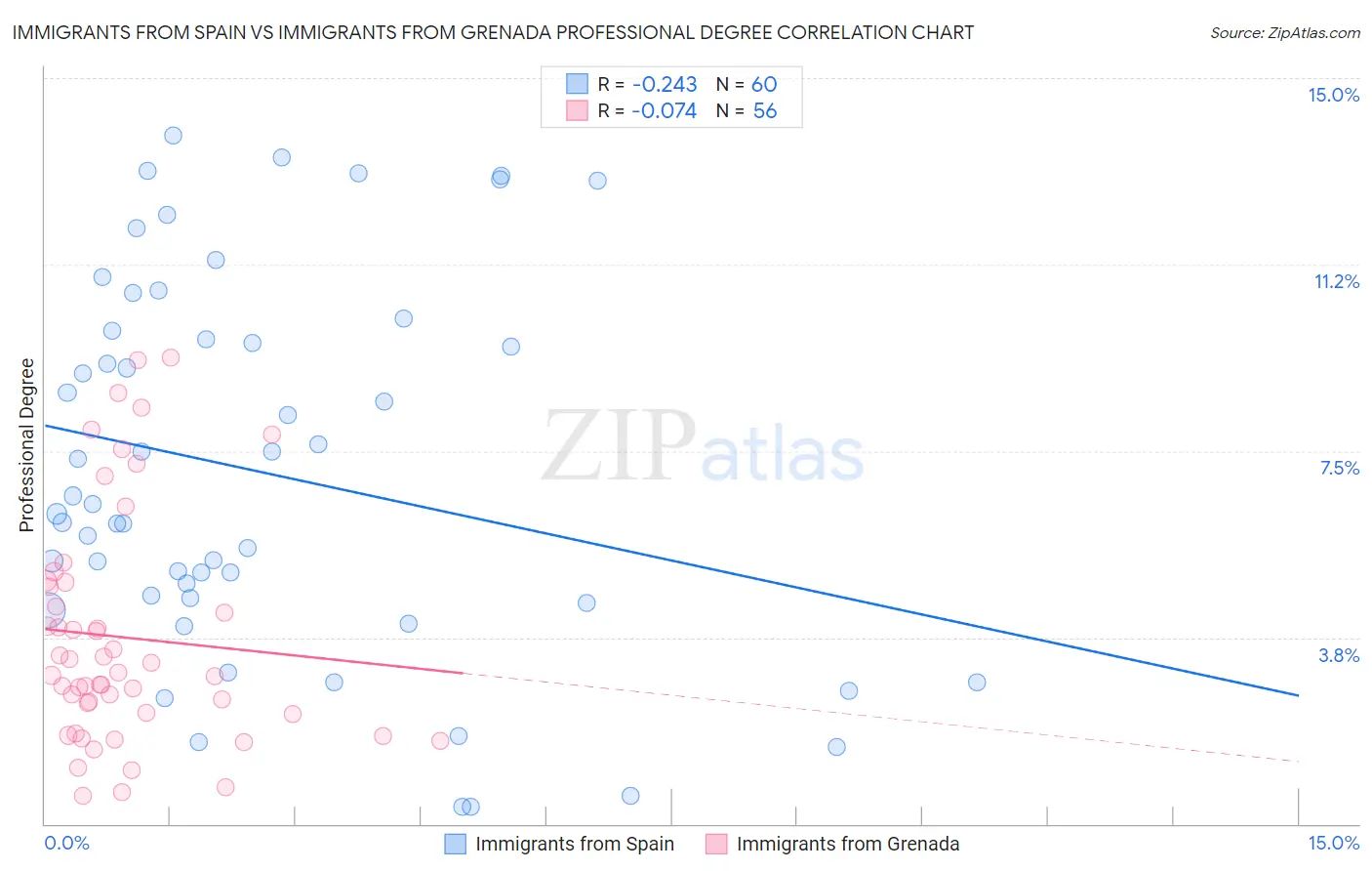 Immigrants from Spain vs Immigrants from Grenada Professional Degree