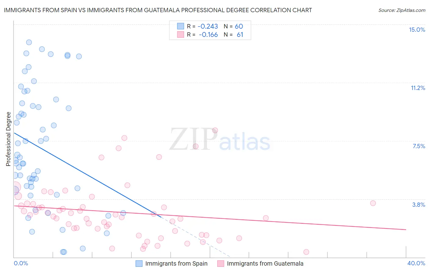 Immigrants from Spain vs Immigrants from Guatemala Professional Degree