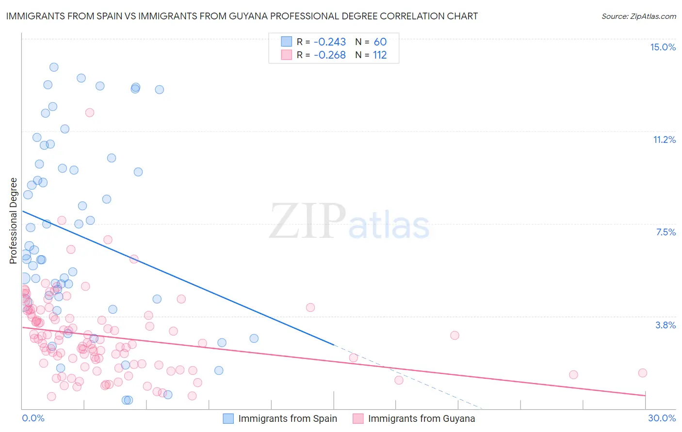 Immigrants from Spain vs Immigrants from Guyana Professional Degree