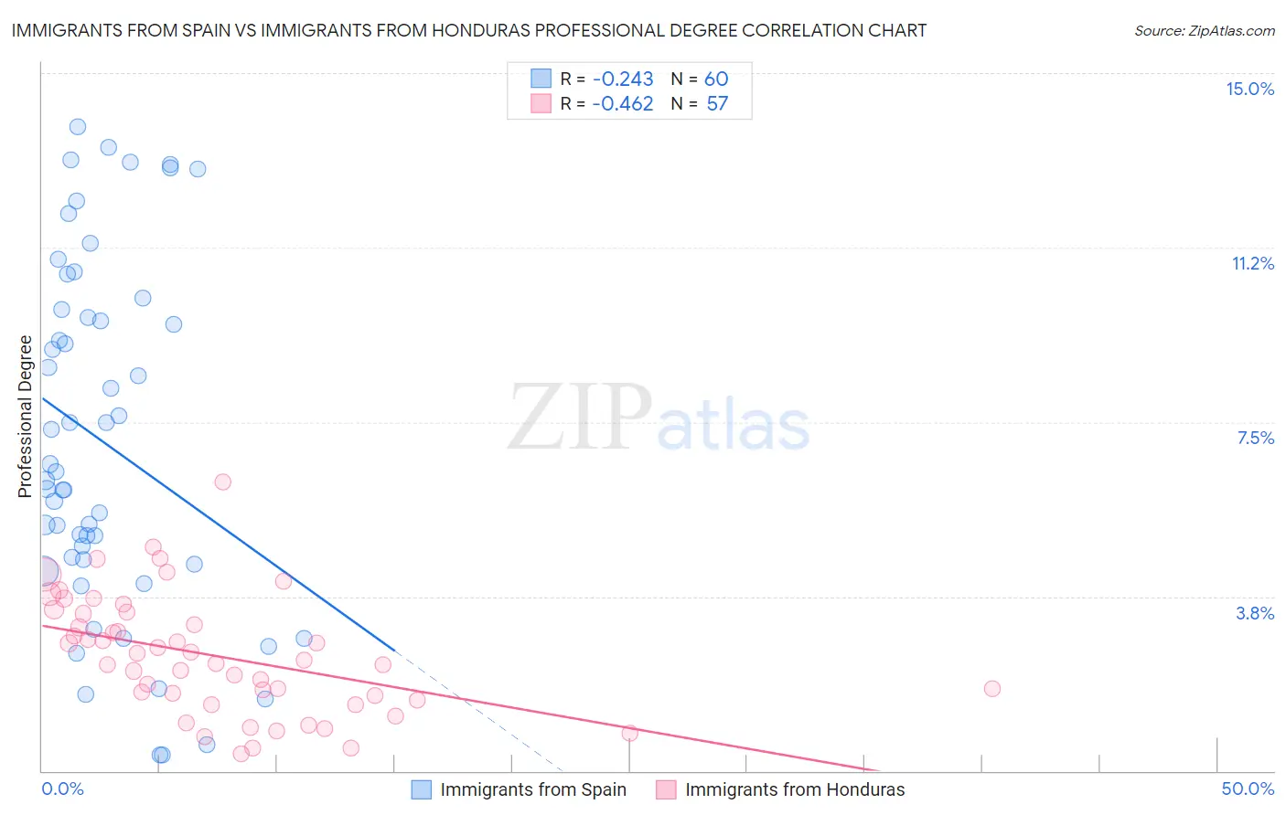 Immigrants from Spain vs Immigrants from Honduras Professional Degree