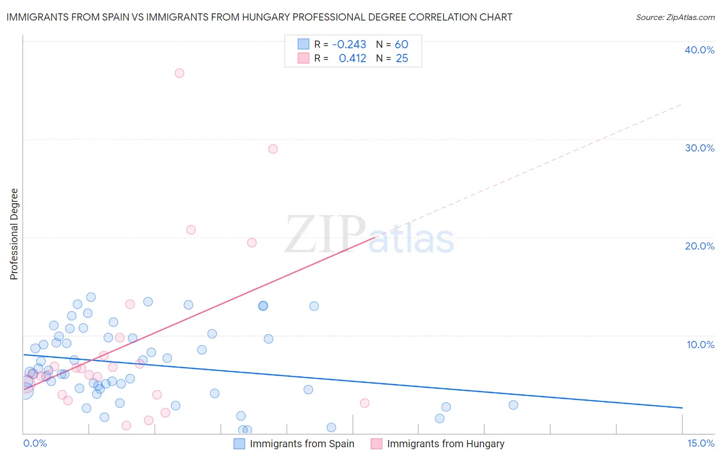 Immigrants from Spain vs Immigrants from Hungary Professional Degree