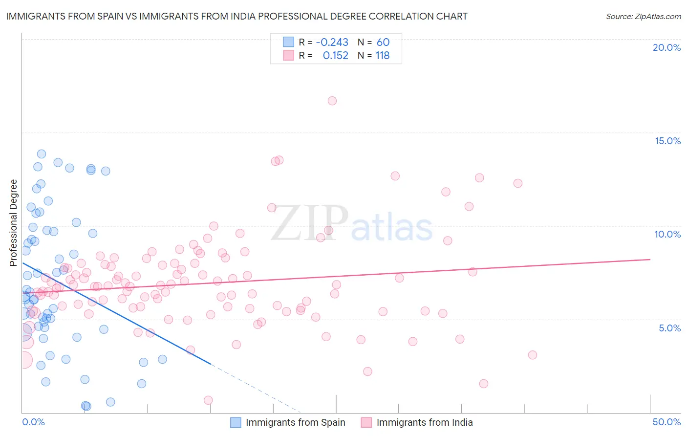 Immigrants from Spain vs Immigrants from India Professional Degree