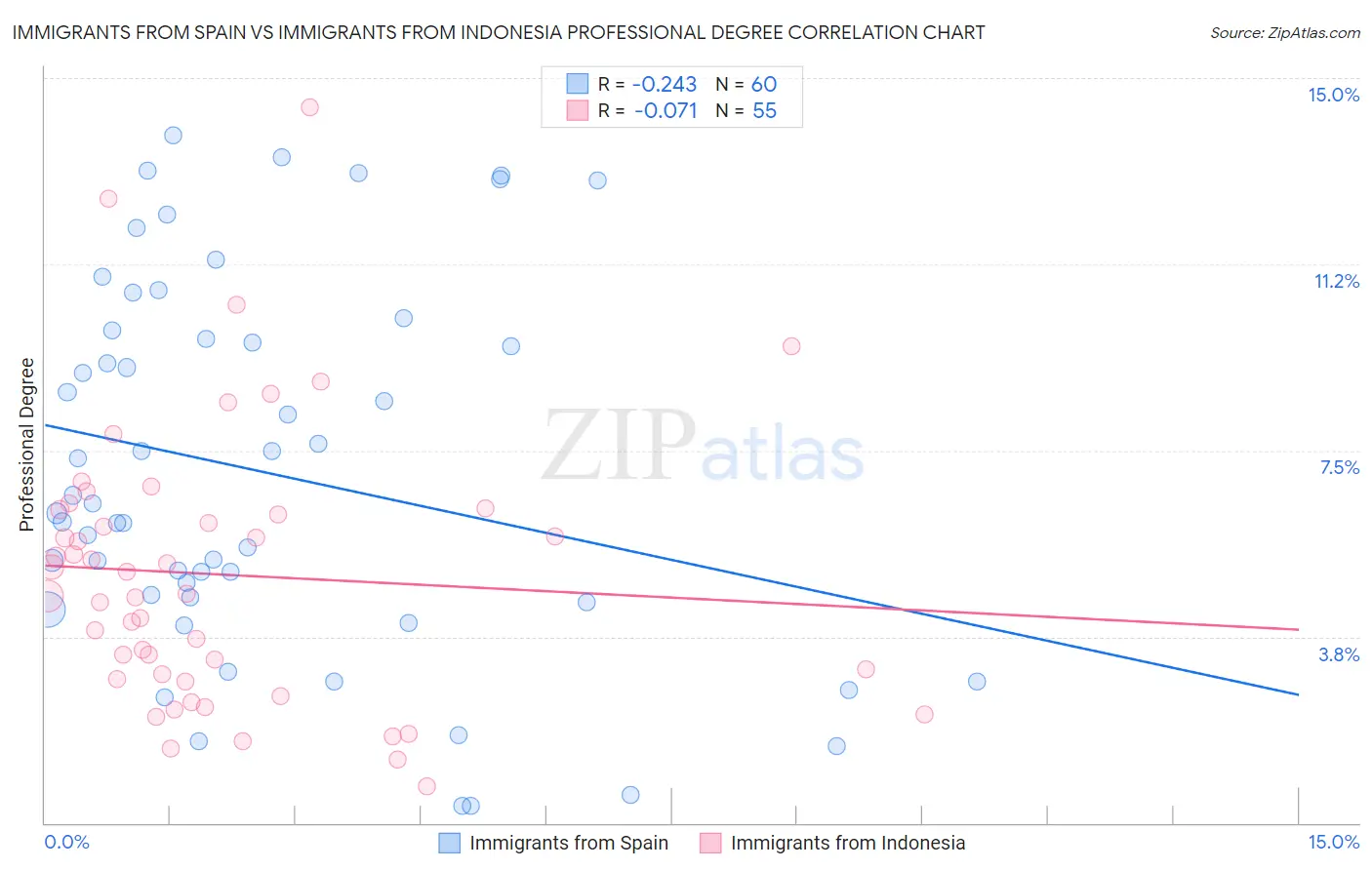 Immigrants from Spain vs Immigrants from Indonesia Professional Degree