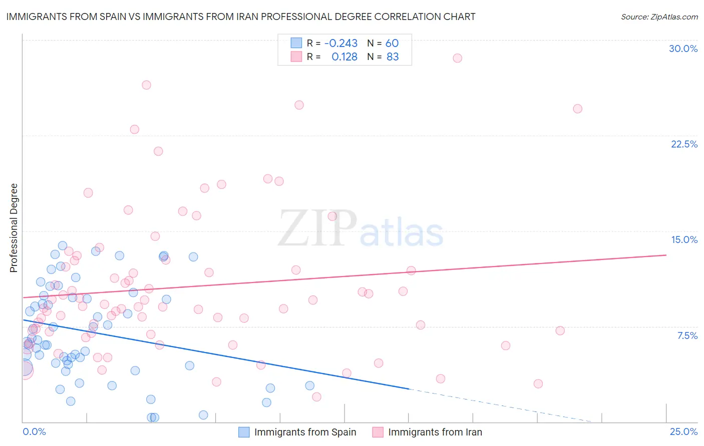 Immigrants from Spain vs Immigrants from Iran Professional Degree