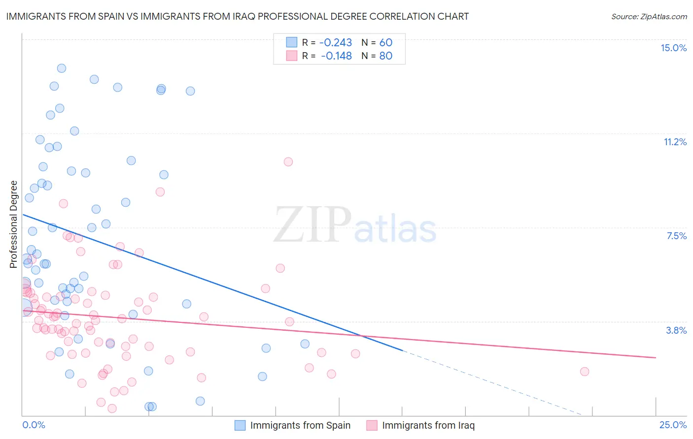 Immigrants from Spain vs Immigrants from Iraq Professional Degree