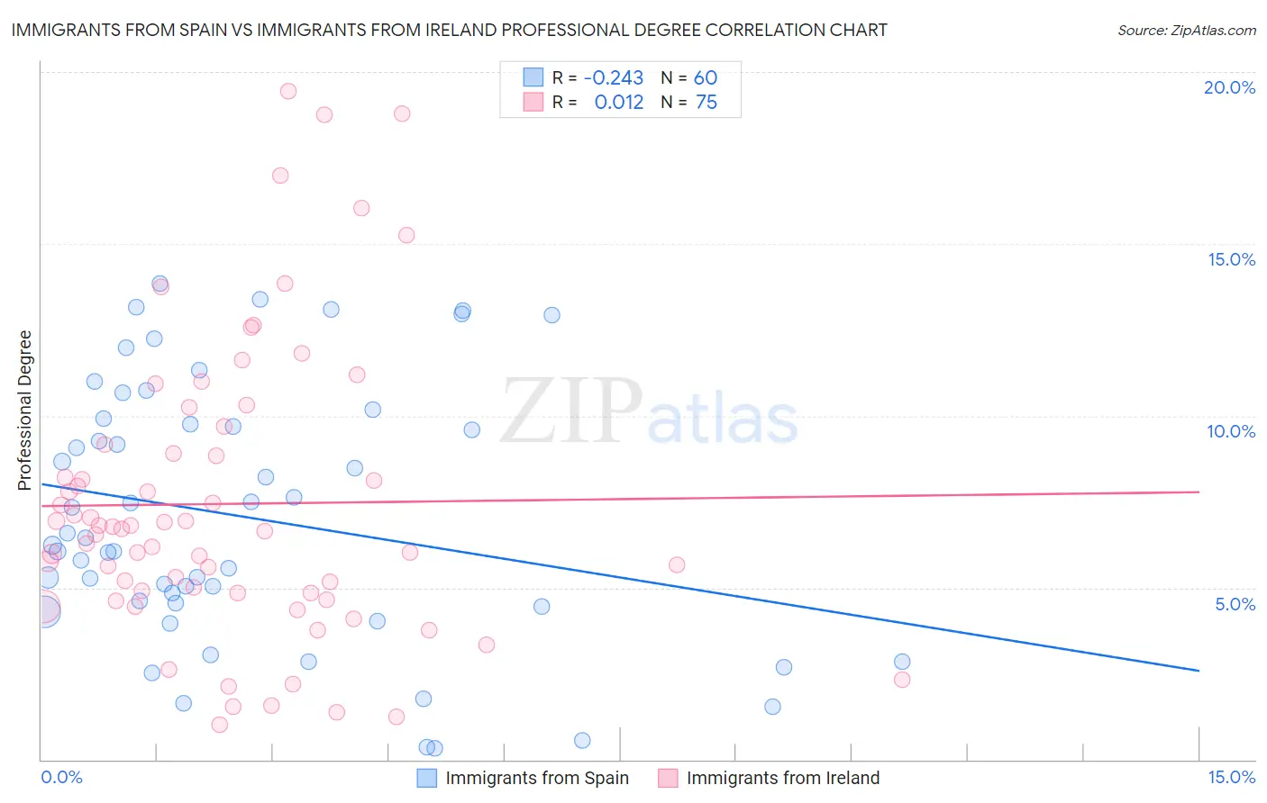 Immigrants from Spain vs Immigrants from Ireland Professional Degree