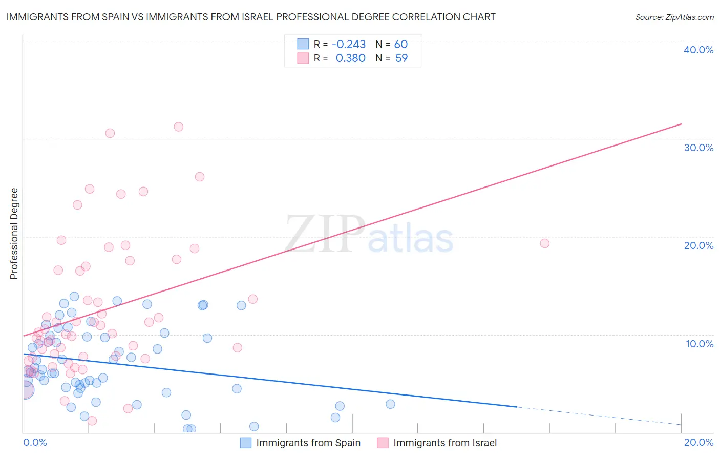 Immigrants from Spain vs Immigrants from Israel Professional Degree
