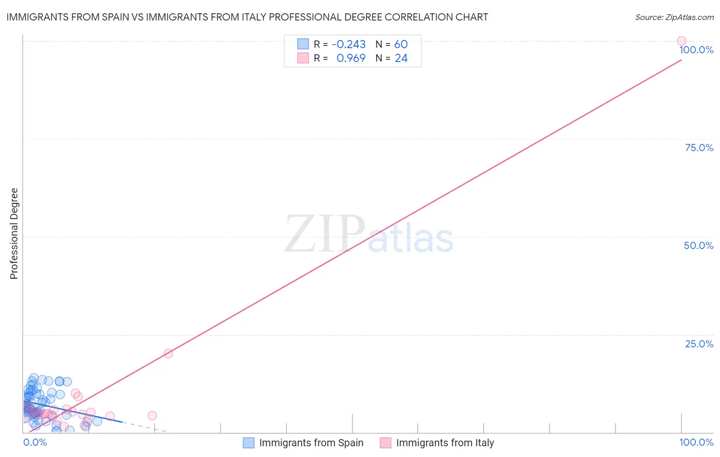 Immigrants from Spain vs Immigrants from Italy Professional Degree