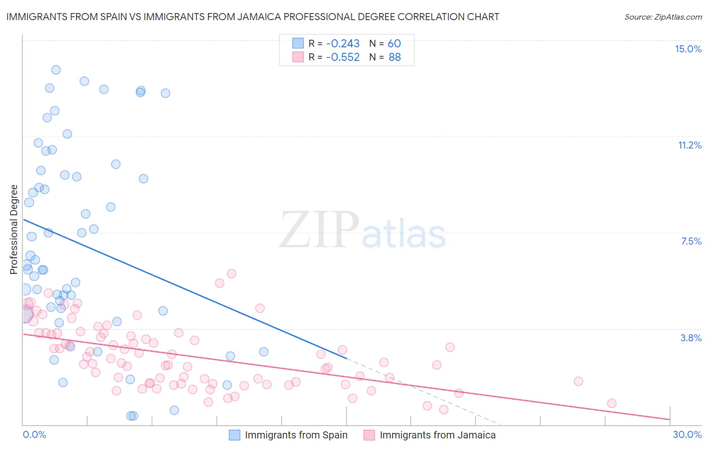 Immigrants from Spain vs Immigrants from Jamaica Professional Degree