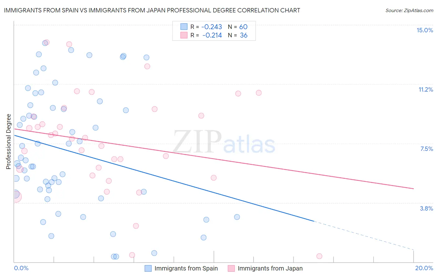 Immigrants from Spain vs Immigrants from Japan Professional Degree