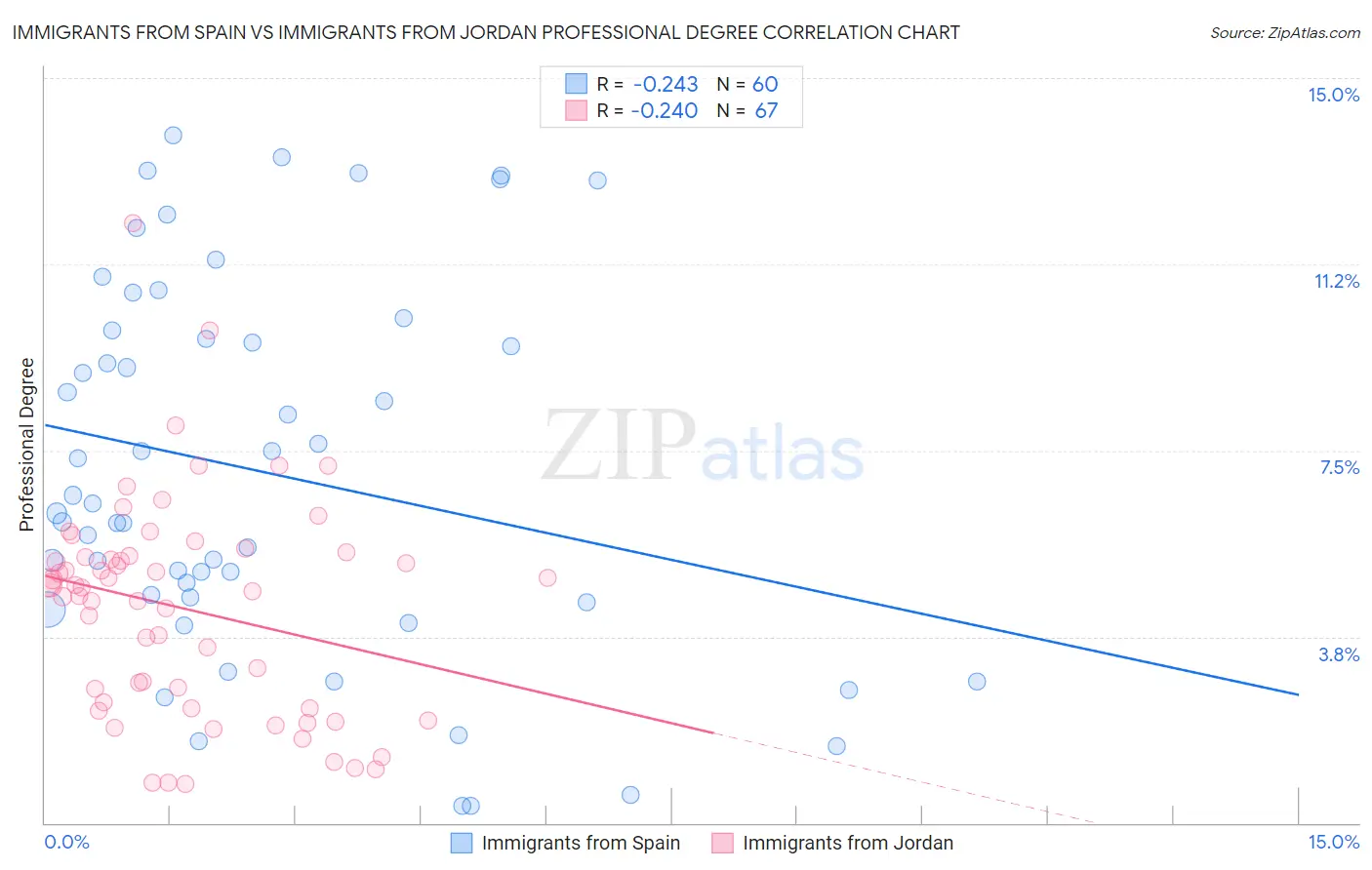 Immigrants from Spain vs Immigrants from Jordan Professional Degree