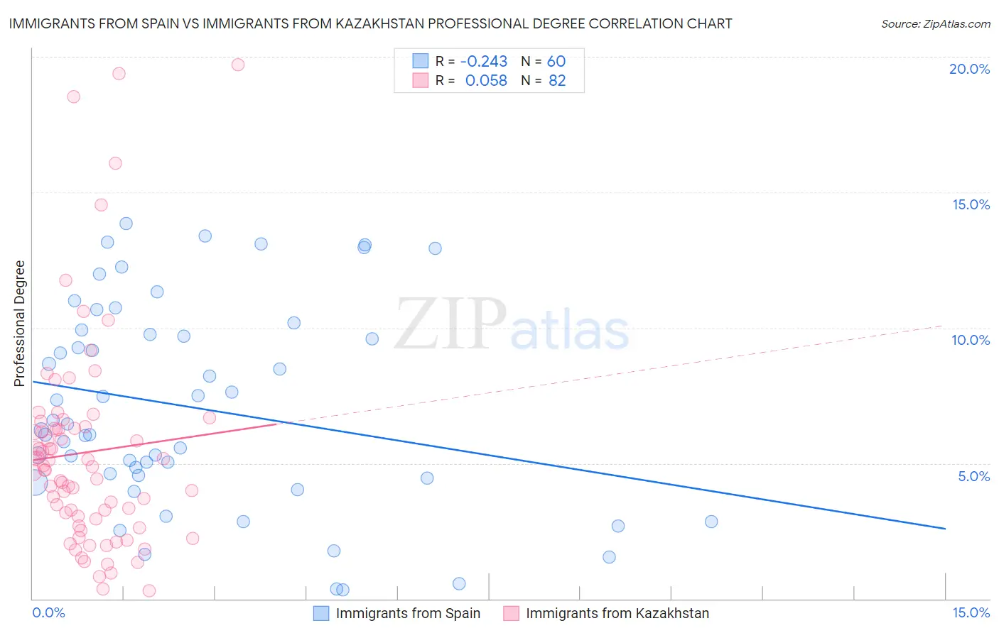 Immigrants from Spain vs Immigrants from Kazakhstan Professional Degree