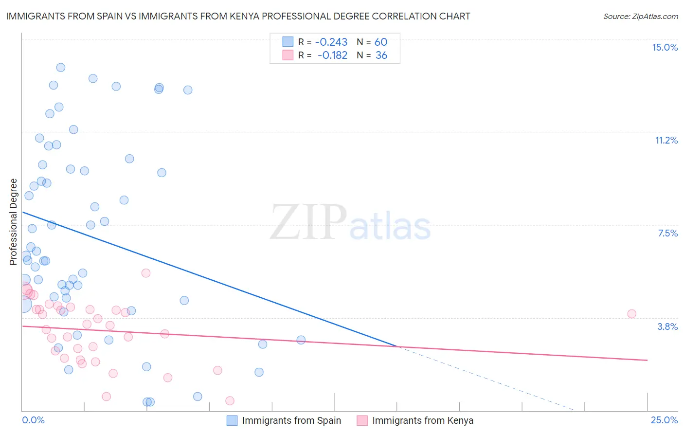 Immigrants from Spain vs Immigrants from Kenya Professional Degree