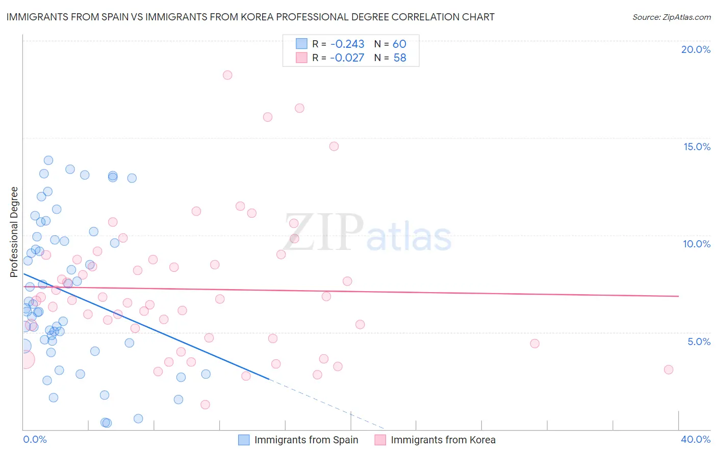 Immigrants from Spain vs Immigrants from Korea Professional Degree