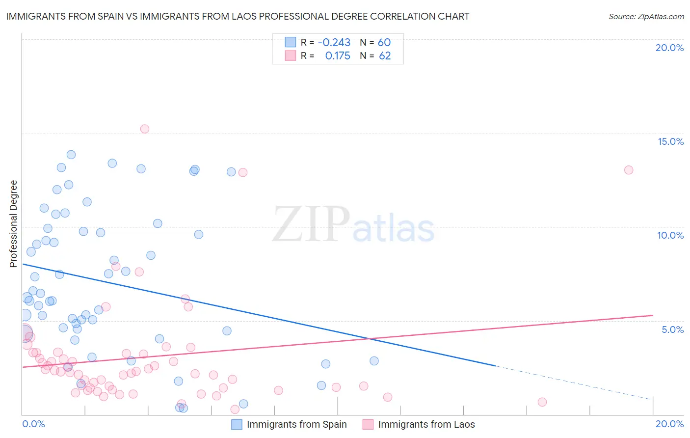 Immigrants from Spain vs Immigrants from Laos Professional Degree