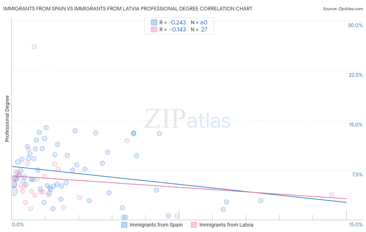 Immigrants from Spain vs Immigrants from Latvia Professional Degree