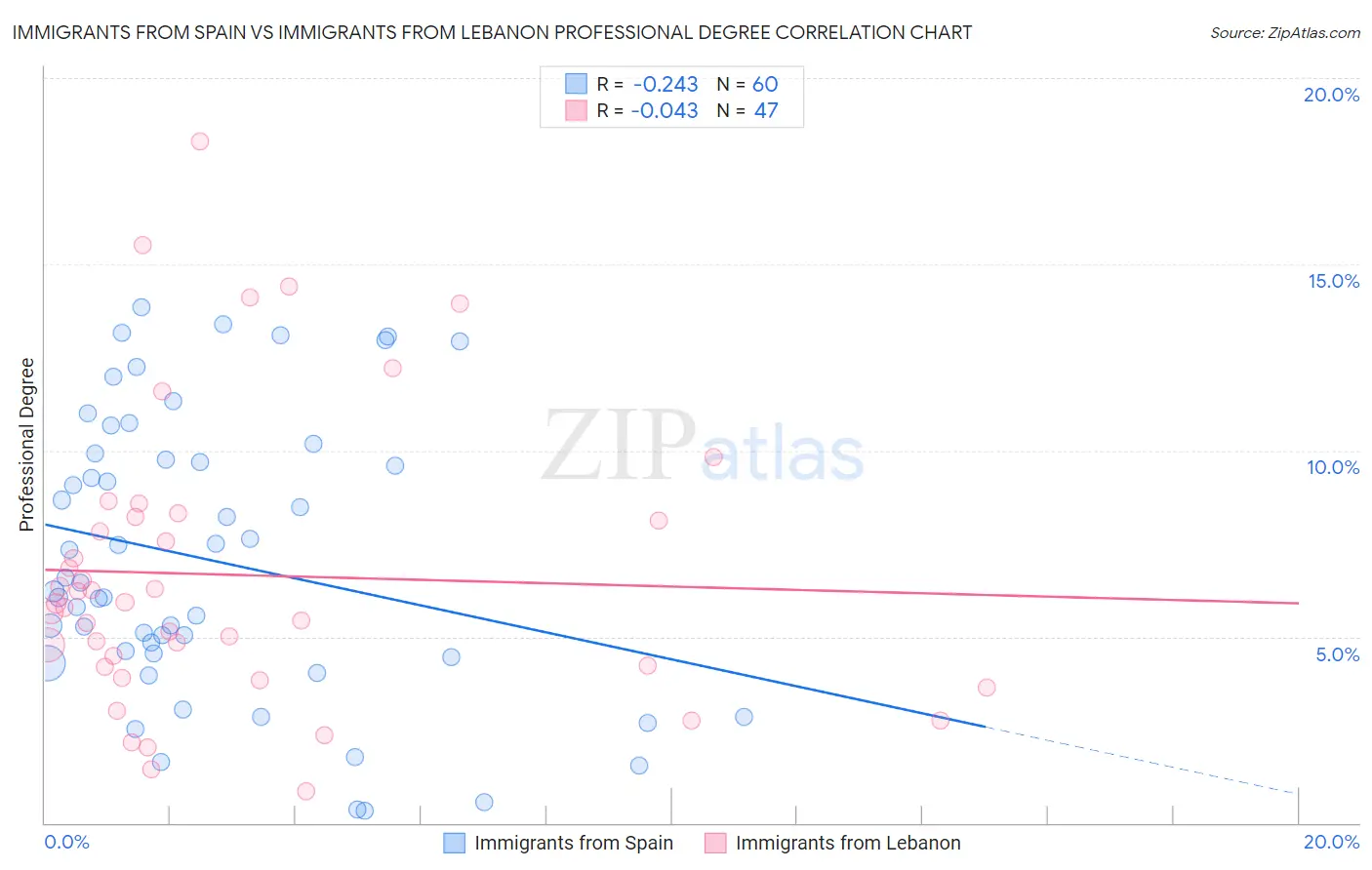 Immigrants from Spain vs Immigrants from Lebanon Professional Degree