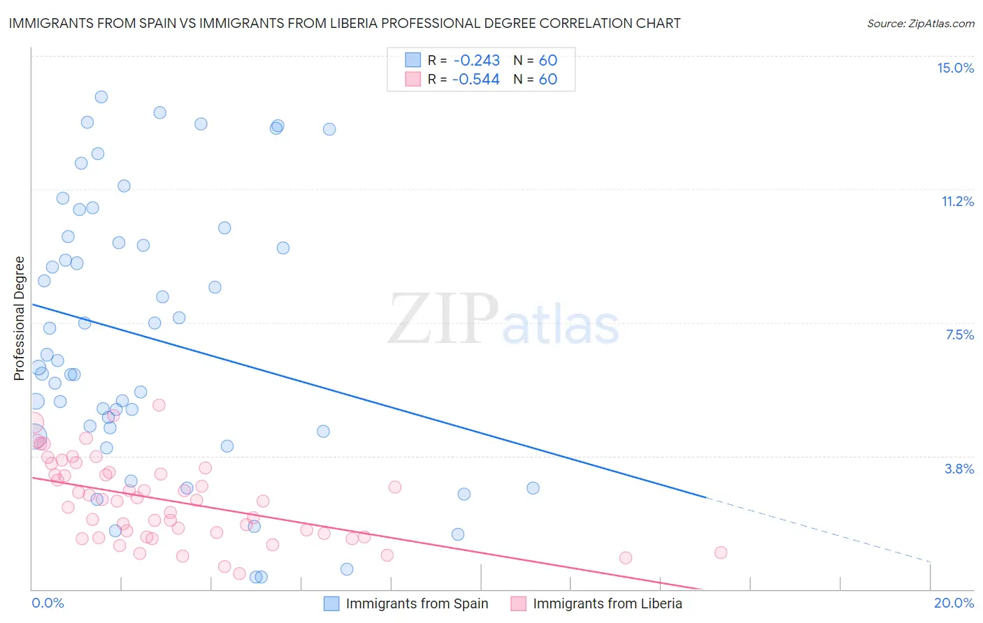 Immigrants from Spain vs Immigrants from Liberia Professional Degree