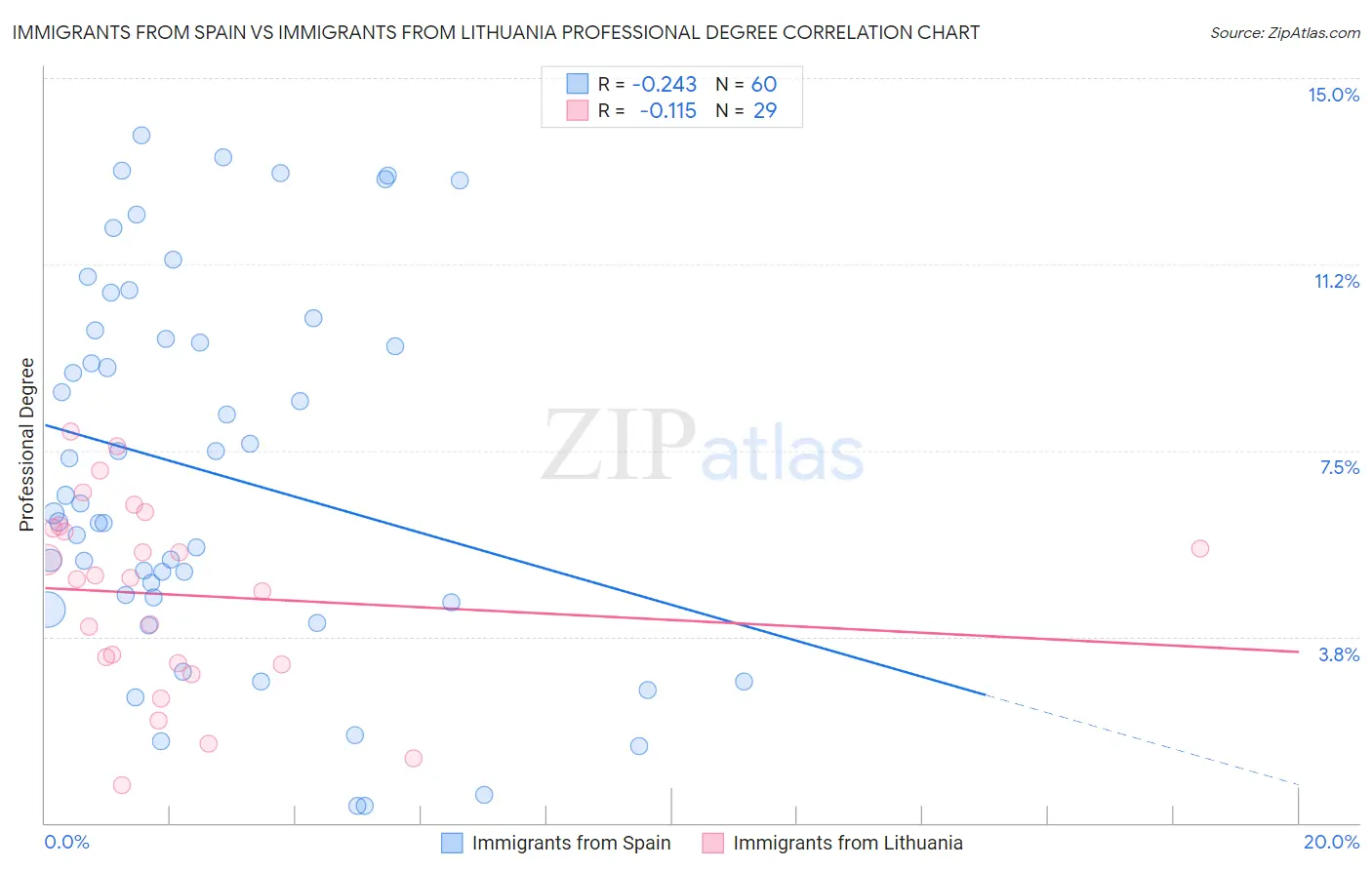 Immigrants from Spain vs Immigrants from Lithuania Professional Degree