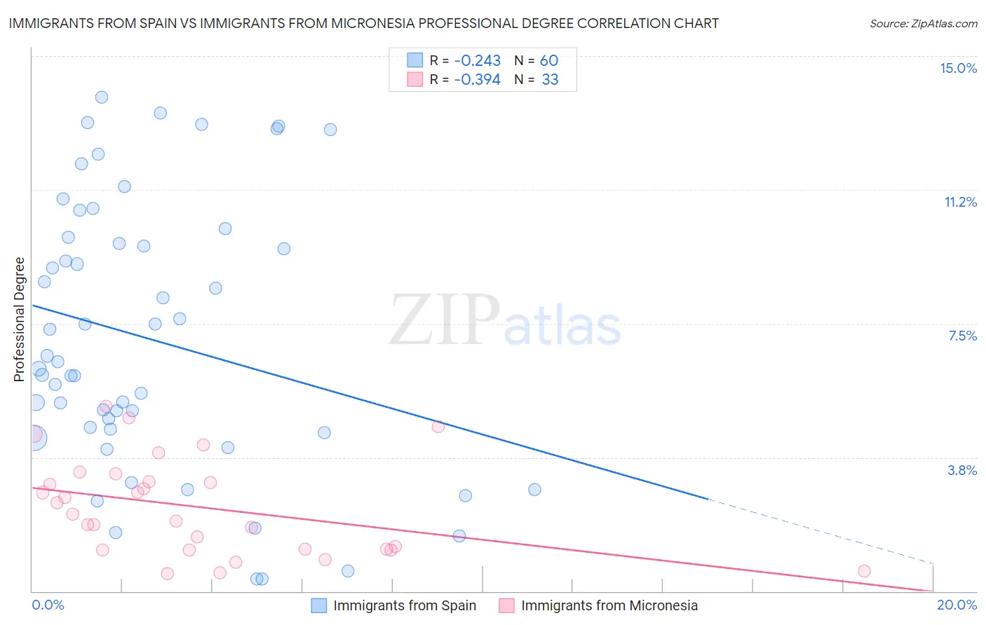 Immigrants from Spain vs Immigrants from Micronesia Professional Degree