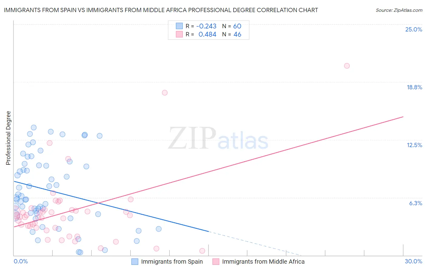 Immigrants from Spain vs Immigrants from Middle Africa Professional Degree
