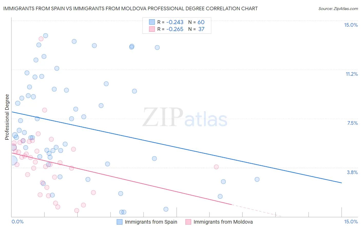 Immigrants from Spain vs Immigrants from Moldova Professional Degree