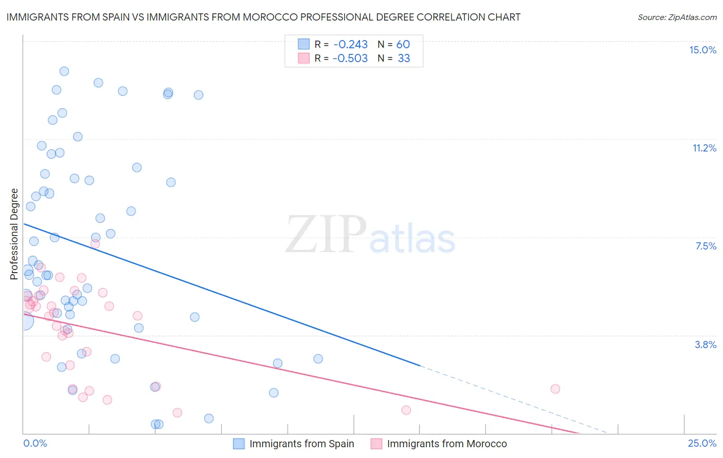 Immigrants from Spain vs Immigrants from Morocco Professional Degree