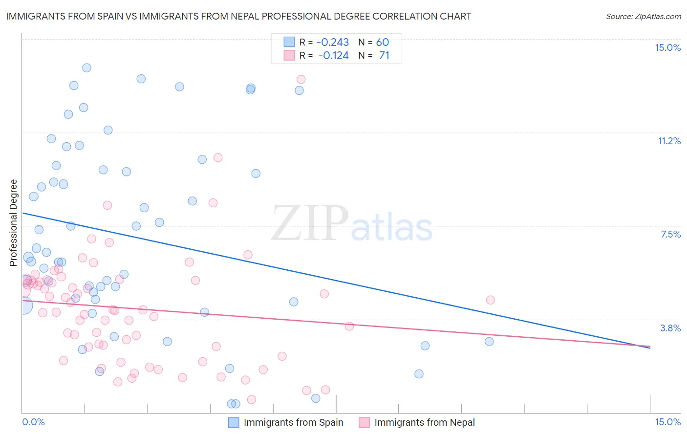 Immigrants from Spain vs Immigrants from Nepal Professional Degree