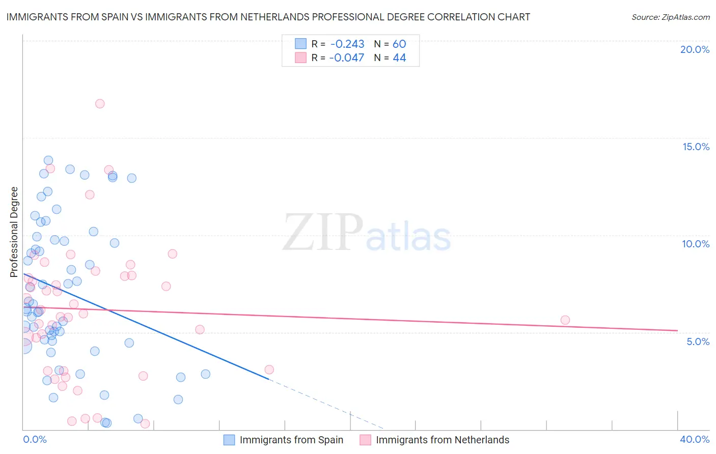 Immigrants from Spain vs Immigrants from Netherlands Professional Degree