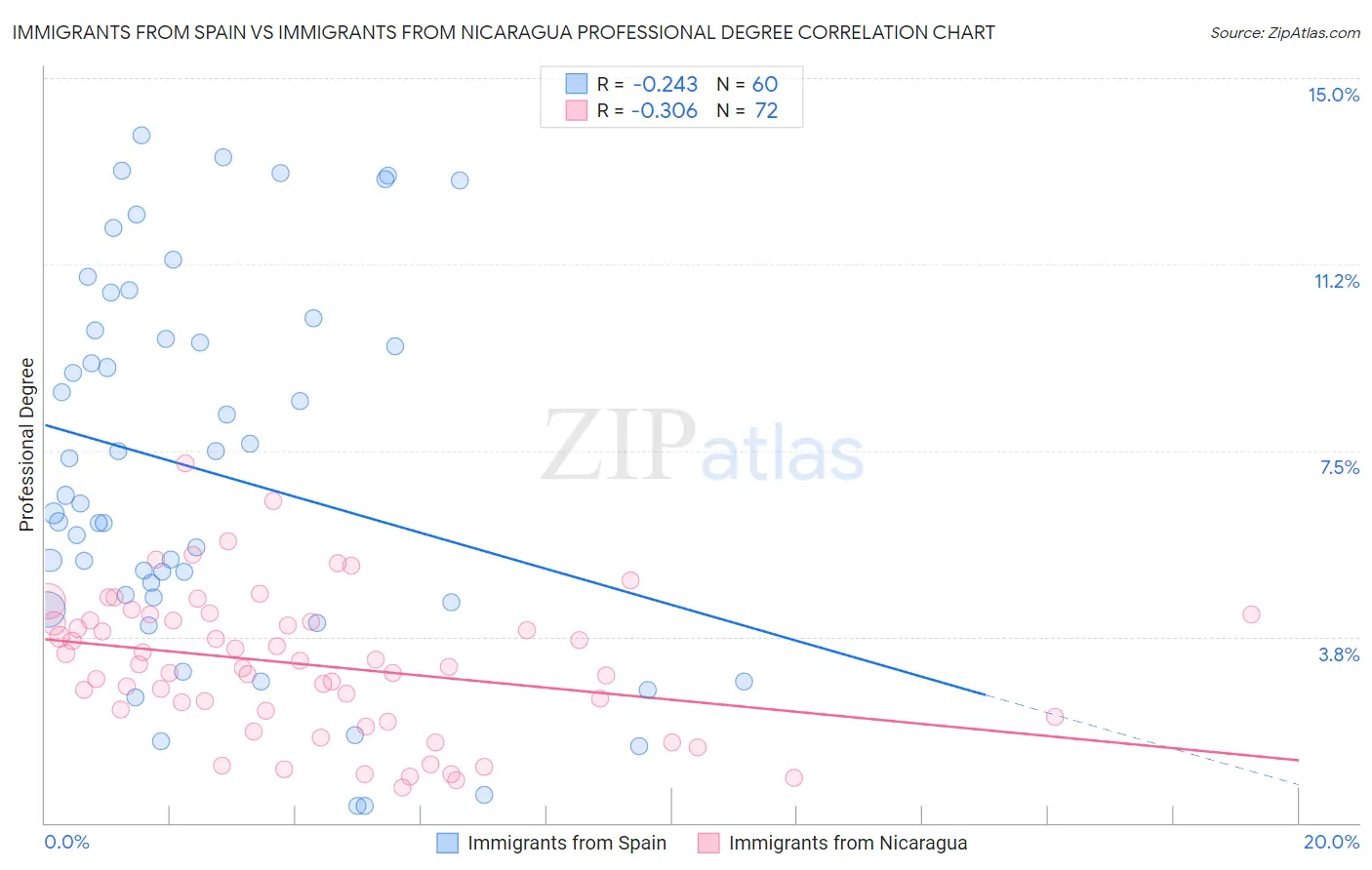 Immigrants from Spain vs Immigrants from Nicaragua Professional Degree